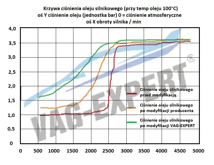 Krzywa ciśnienia oleju silnikowego