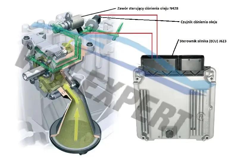 Sterowanie ciśnieniem oleju